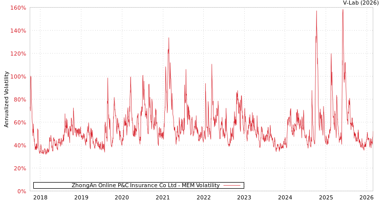graph of ZhongAn Online P&C Insurance Co Ltd MEM