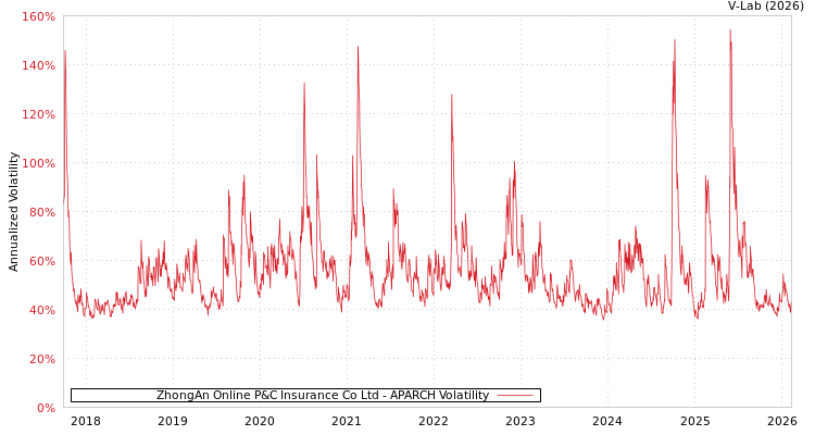graph of ZhongAn Online P&C Insurance Co Ltd APARCH