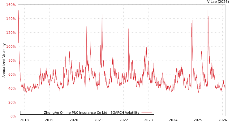graph of ZhongAn Online P&C Insurance Co Ltd EGARCH