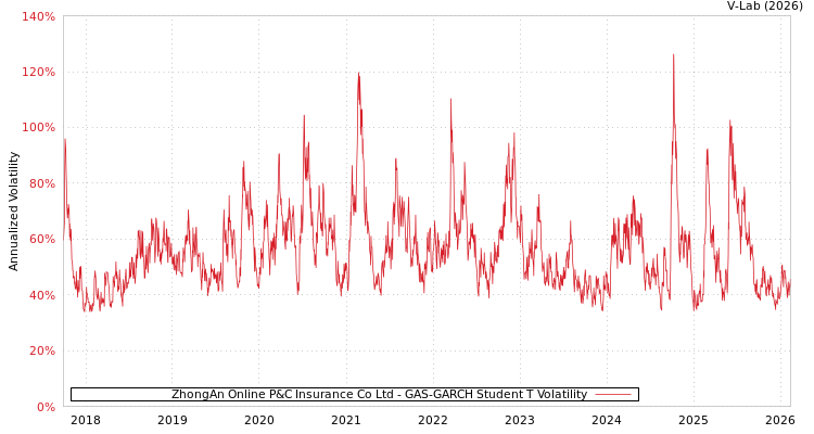 graph of ZhongAn Online P&C Insurance Co Ltd GAS-GARCH-T