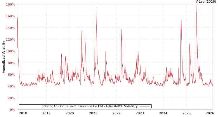 graph of ZhongAn Online P&C Insurance Co Ltd GJR-GARCH