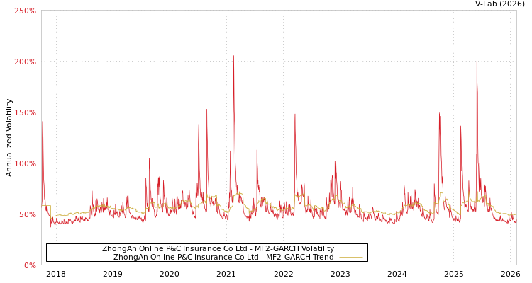 graph of ZhongAn Online P&C Insurance Co Ltd MF2-GARCH