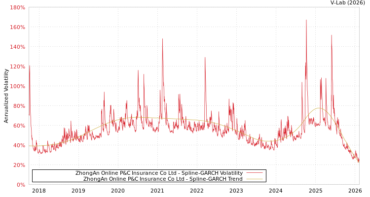 graph of ZhongAn Online P&C Insurance Co Ltd SGARCH