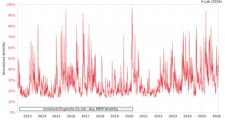 graph of Universal Engeisha Co Ltd AMEM