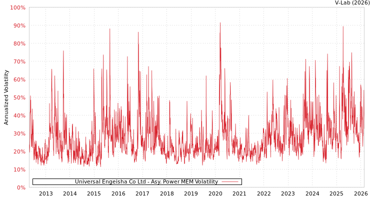 graph of Universal Engeisha Co Ltd APMEM