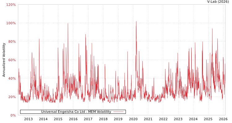 graph of Universal Engeisha Co Ltd MEM