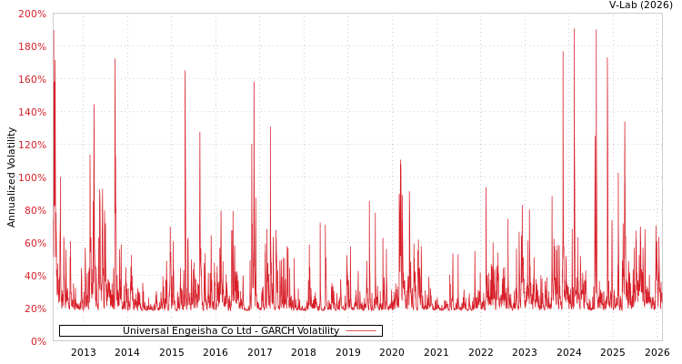 graph of Universal Engeisha Co Ltd GARCH
