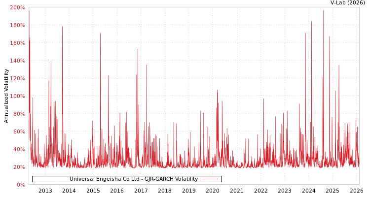 graph of Universal Engeisha Co Ltd GJR-GARCH
