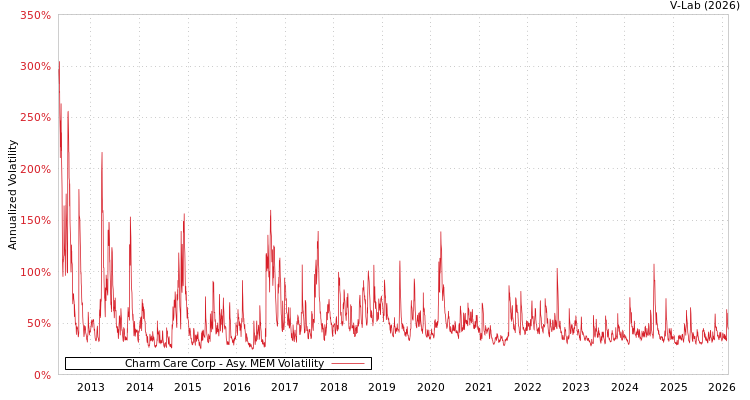 graph of Charm Care Corp AMEM
