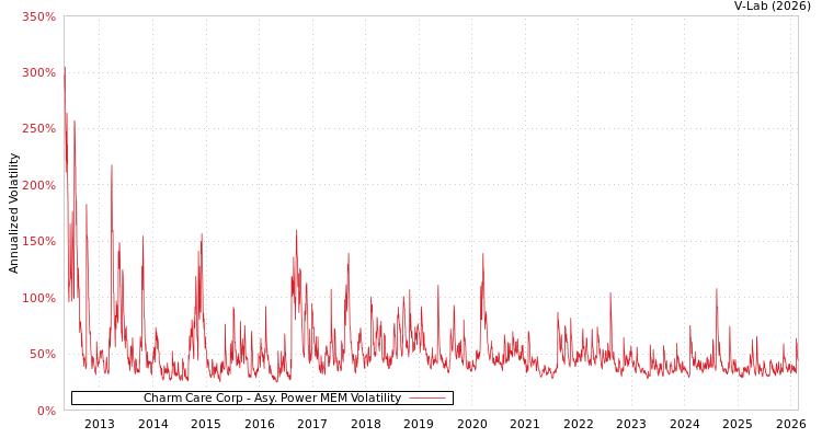 graph of Charm Care Corp APMEM