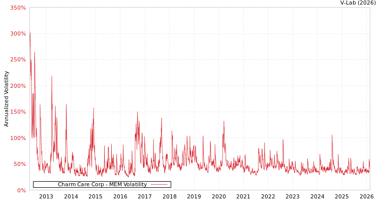 graph of Charm Care Corp MEM