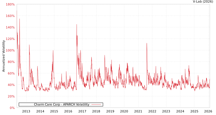 graph of Charm Care Corp APARCH