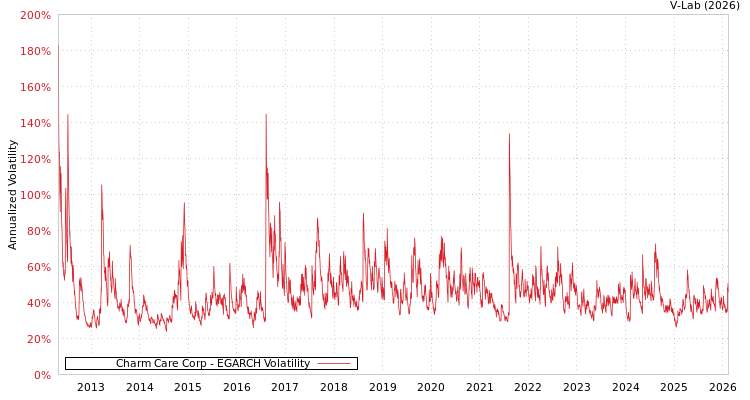graph of Charm Care Corp EGARCH