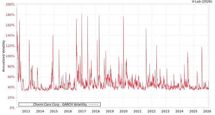graph of Charm Care Corp GARCH