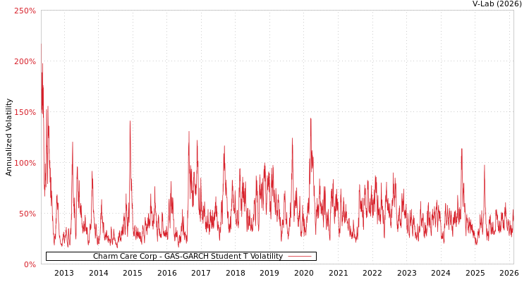 graph of Charm Care Corp GAS-GARCH-T