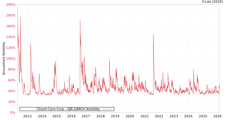graph of Charm Care Corp GJR-GARCH