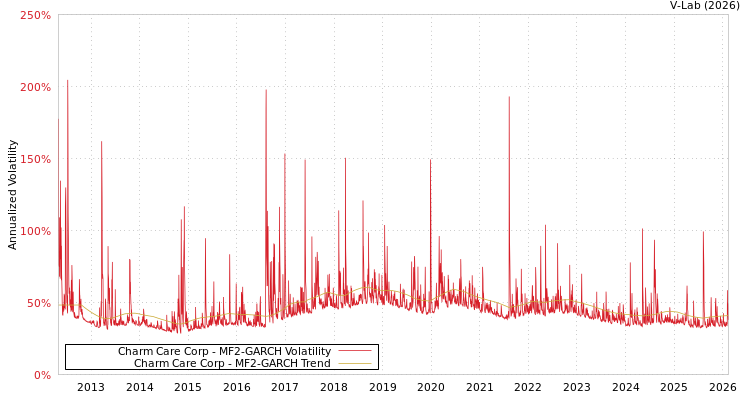 graph of Charm Care Corp MF2-GARCH