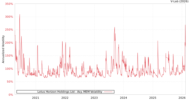 graph of Lotus Horizon Holdings Ltd AMEM