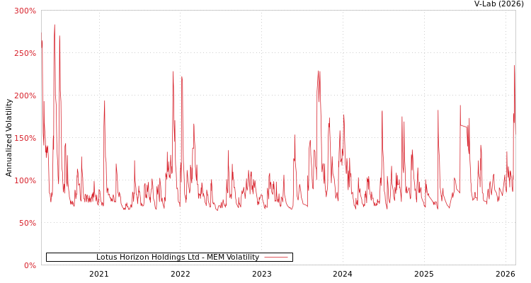 graph of Lotus Horizon Holdings Ltd MEM