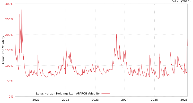 graph of Lotus Horizon Holdings Ltd APARCH
