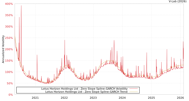 graph of Lotus Horizon Holdings Ltd S0GARCH
