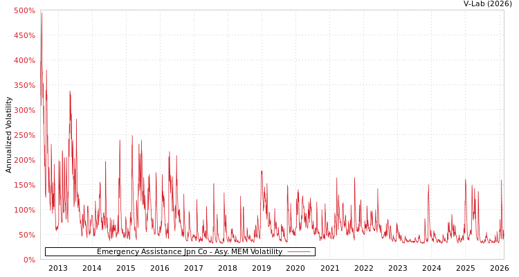 graph of Emergency Assistance Jpn Co AMEM