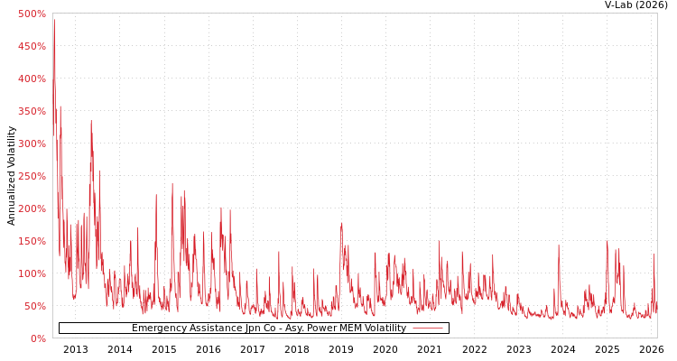 graph of Emergency Assistance Jpn Co APMEM