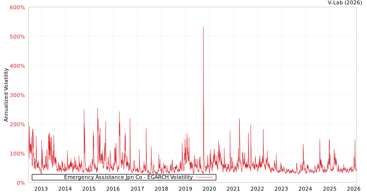 graph of Emergency Assistance Jpn Co EGARCH