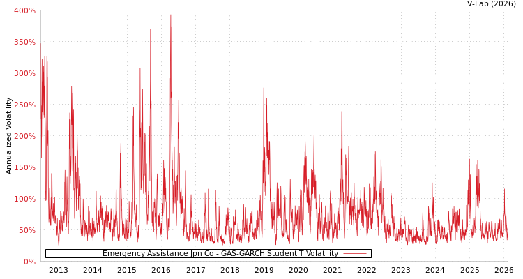 graph of Emergency Assistance Jpn Co GAS-GARCH-T
