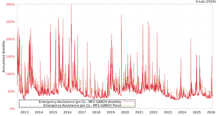 graph of Emergency Assistance Jpn Co MF2-GARCH