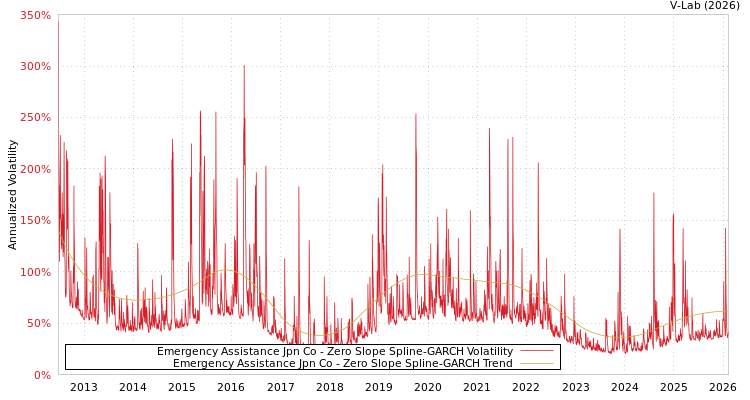 graph of Emergency Assistance Jpn Co S0GARCH