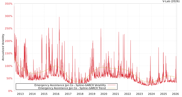 graph of Emergency Assistance Jpn Co SGARCH