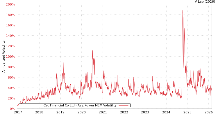 graph of Csc Financial Co Ltd APMEM