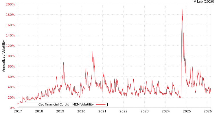 graph of Csc Financial Co Ltd MEM