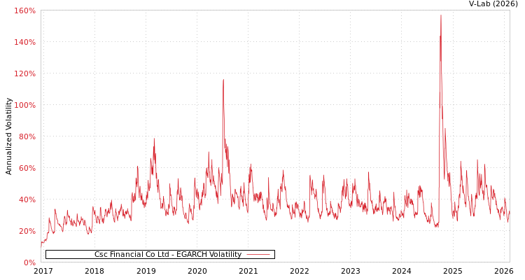 graph of Csc Financial Co Ltd EGARCH