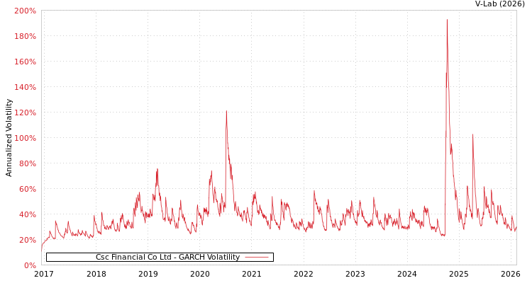 graph of Csc Financial Co Ltd GARCH
