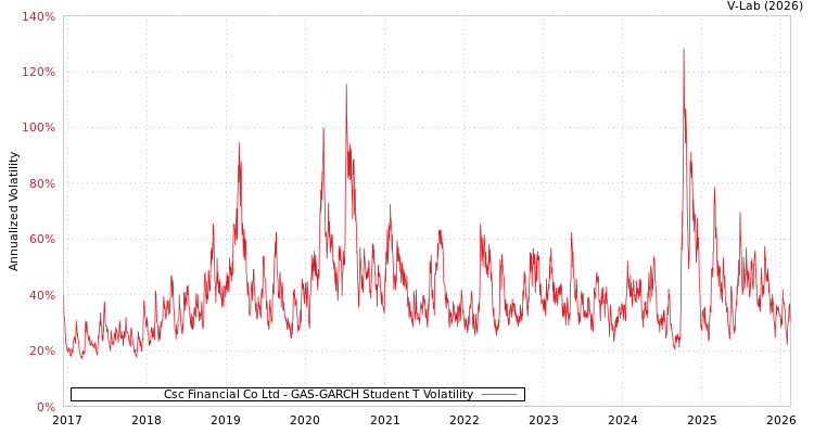 graph of Csc Financial Co Ltd GAS-GARCH-T