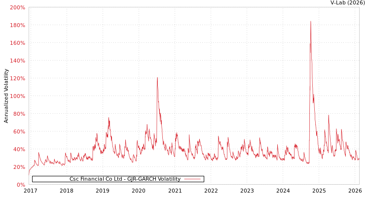 graph of Csc Financial Co Ltd GJR-GARCH