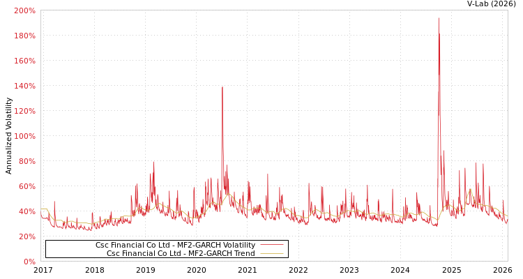 graph of Csc Financial Co Ltd MF2-GARCH
