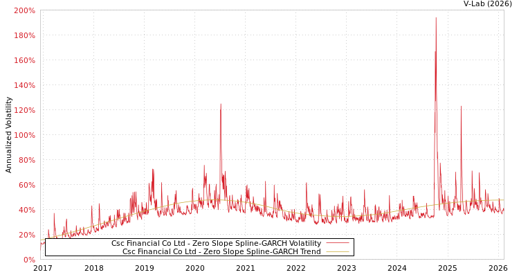 graph of Csc Financial Co Ltd S0GARCH
