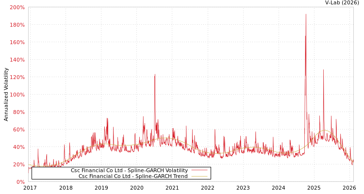 graph of Csc Financial Co Ltd SGARCH
