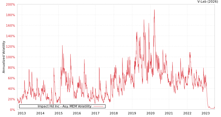 graph of Impact Hd Inc AMEM