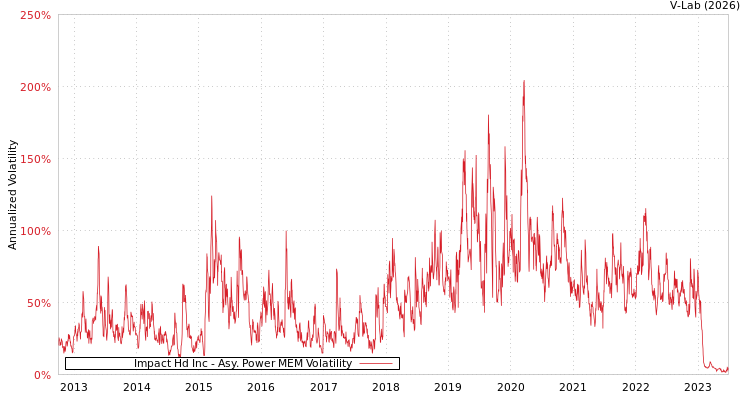 graph of Impact Hd Inc APMEM