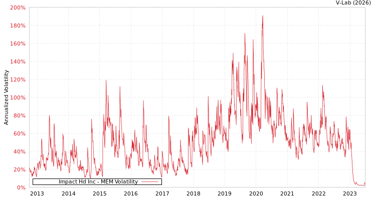 graph of Impact Hd Inc MEM