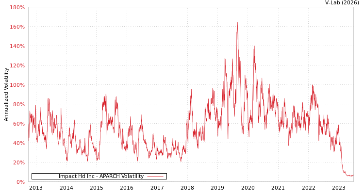 graph of Impact Hd Inc APARCH