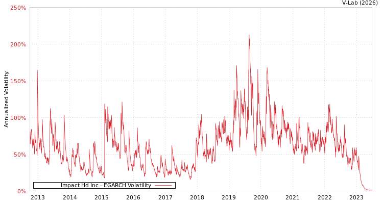 graph of Impact Hd Inc EGARCH