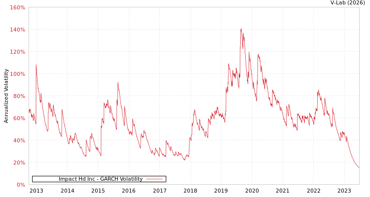 graph of Impact Hd Inc GARCH