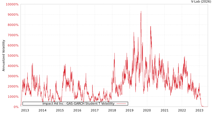 graph of Impact Hd Inc GAS-GARCH-T