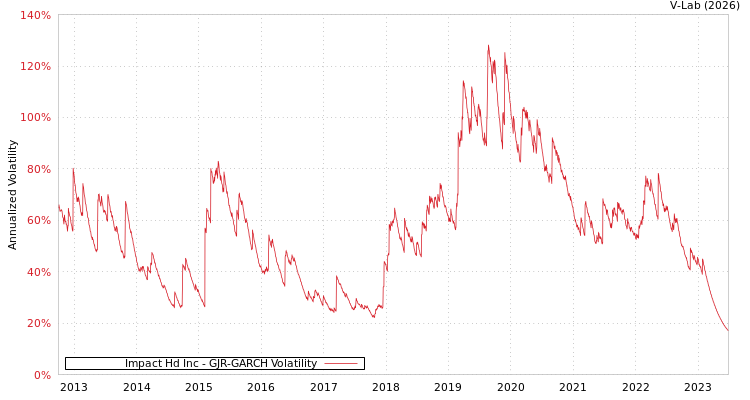 graph of Impact Hd Inc GJR-GARCH