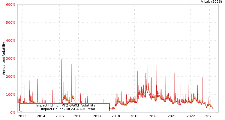 graph of Impact Hd Inc MF2-GARCH